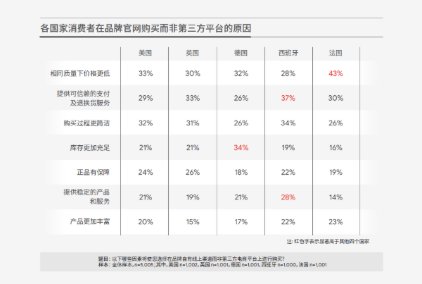 各国消费者在跨境电商独立站购买的原因
