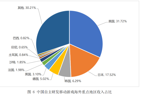 游戏出海海外重点区域收入占比