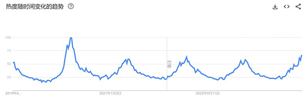 google trends