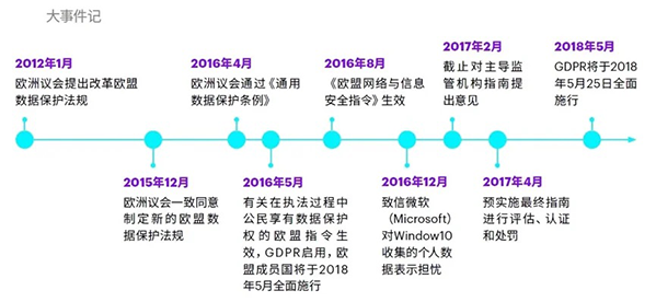 GDPR-timeline