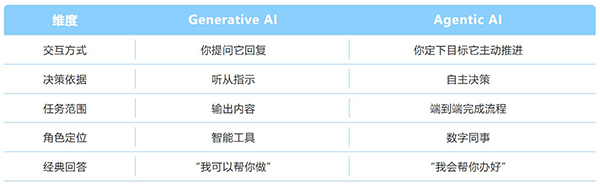 generative-ai-vs-agentic-ai