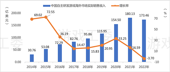 overall-game-industry-performance-2022
