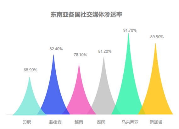 东南亚各国社交媒体渗透率