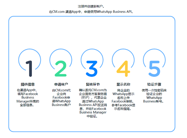 WAB onboard process-zh-cn