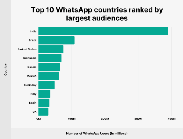 whatsapp排名